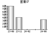 営業活動によるキャッシュフロー