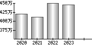 平均年収（単独）