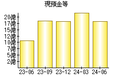 現預金等