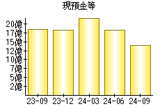 現預金等