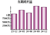 当期純利益