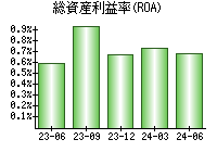 総資産利益率(ROA)