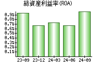 総資産利益率(ROA)