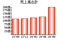 売上高合計