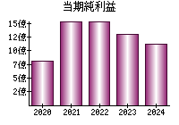 当期純利益