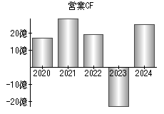 営業活動によるキャッシュフロー