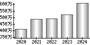 平均年収（単独）