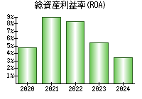 総資産利益率(ROA)