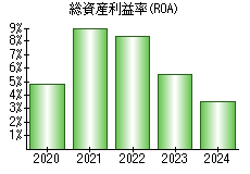 総資産利益率(ROA)