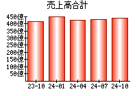 売上高合計