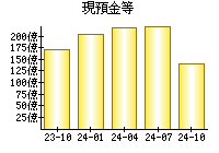 現預金等