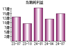 当期純利益