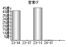 営業活動によるキャッシュフロー