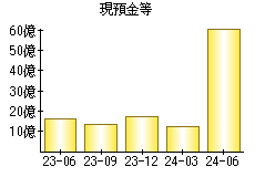 現預金等