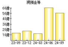 現預金等