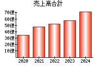 売上高合計