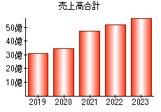 売上高合計