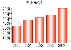 売上高合計