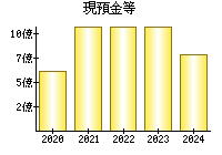 現預金等