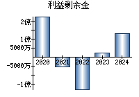 利益剰余金