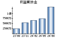 利益剰余金