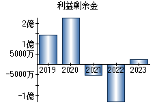 利益剰余金