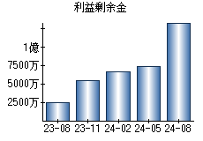 利益剰余金