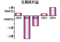 当期純利益