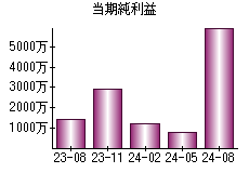 当期純利益