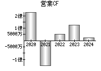 営業活動によるキャッシュフロー