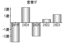 営業活動によるキャッシュフロー