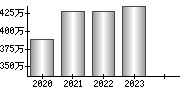 平均年収（単独）