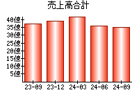 売上高合計