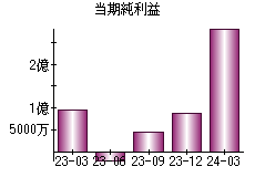 当期純利益