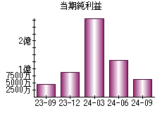 当期純利益