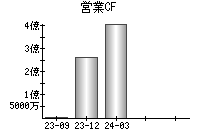 営業活動によるキャッシュフロー