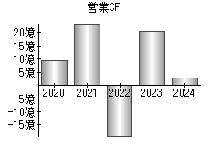 営業活動によるキャッシュフロー