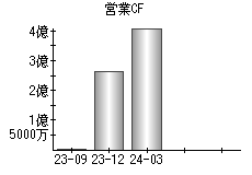 営業活動によるキャッシュフロー