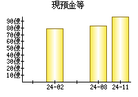 現預金等