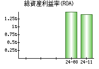 総資産利益率(ROA)