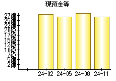 現預金等