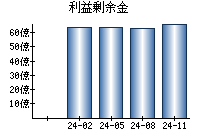 利益剰余金