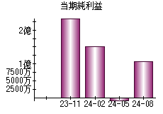 当期純利益