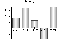 営業活動によるキャッシュフロー