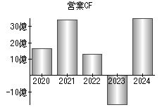 営業活動によるキャッシュフロー