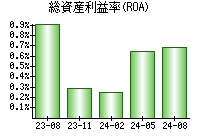 総資産利益率(ROA)