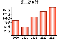 売上高合計