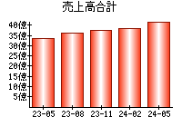 売上高合計