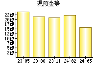 現預金等