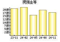 現預金等